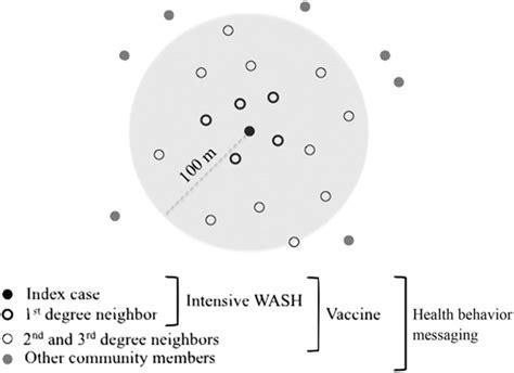 Proposed Comprehensive Targeted Intervention Ring Strategy A M