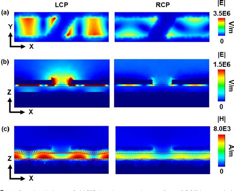 Figure From Wavelength Tunable Infrared Chiral Metasurfaces With