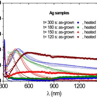 Measured Absorbance Spectra Symbols Corresponding To The Ito Ag