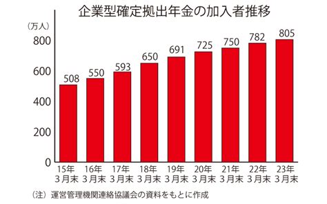 2023年6月9日号17面 企業型dc、加入者800万人超え、資産額20兆円に迫る｜現場直視の紙面づくりを目指す金融情報機関 ニッキン Web