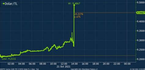 Dolar TL tüm zamanların en yüksek seviyesini gördü Bloomberg HT