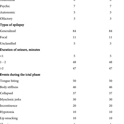 Types and clinical characteristics of epilepsy. | Download Scientific ...