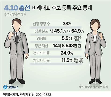 그래픽 4·10 총선 비례대표 후보 등록 주요 통계 연합뉴스