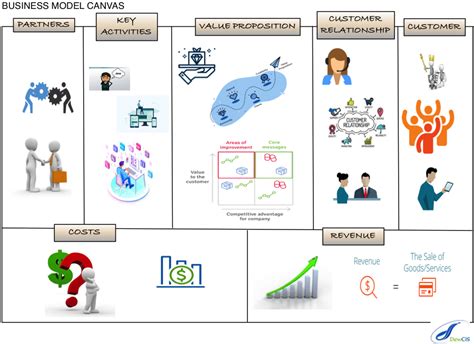 Business Model Canvas Bmc Dew Cis Solutions