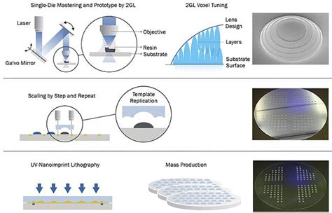 Technique Scales Up High Volume Manufacturing Of Micro Optics