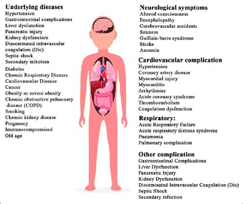 Main complication and comorbidity related to coronavirus disease ...