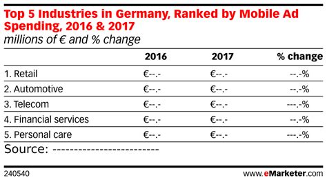 Top 5 Industries In Germany Ranked By Mobile Ad Spending 2016 And 2017 Millions Of € And