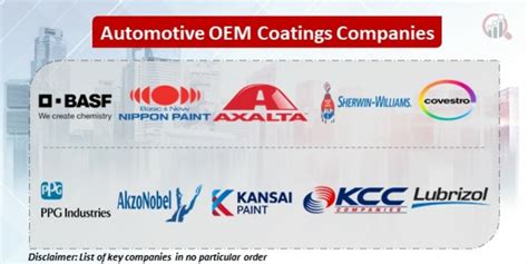 Automotive OEM Coatings Companies Market Research Future