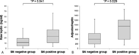 Box Plot Analysis Of Raw And Adjusted Leptin Levels In Sn Negative And