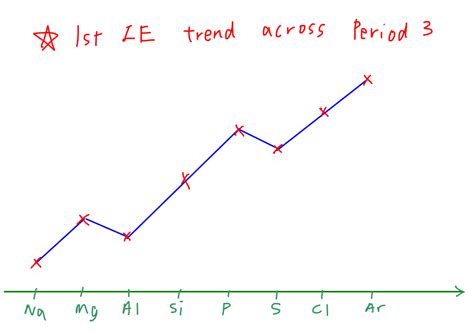 Periodicity Notes Period 3 Revise Zone