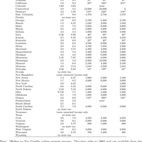 Income Tax Rates In The Us States Download Table