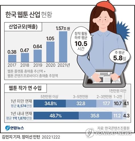 그래픽 한국 웹툰 산업 현황 연합뉴스