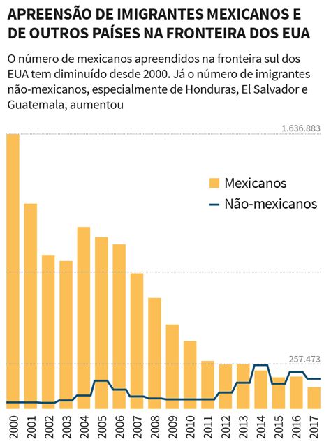 Info Imigrantes Ilegais Nos Eua Gr Fico