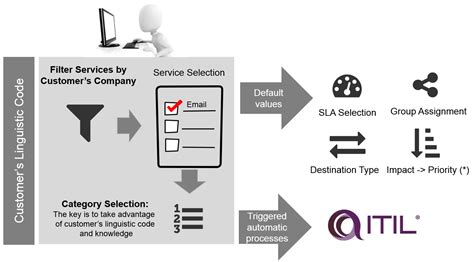 Itil Service Catalog Process