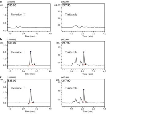 Sim Chromatograms Of A Blank Plasma B Plasma Spiked With Picroside Ii