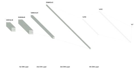 Architecture diagram of the self-defined CNN model used in this paper ...