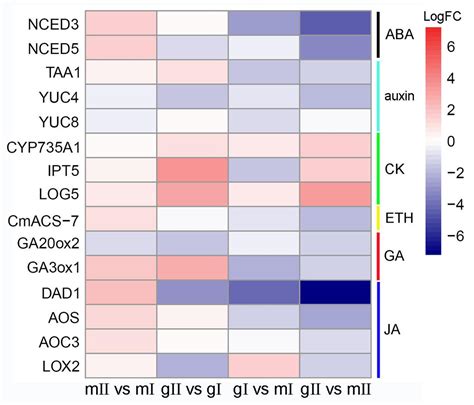 Frontiers Comparative Transcriptome Analysis Between Gynoecious And