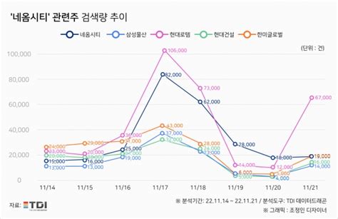 韓 빈 살만의 ‘네옴시티 수주 잇따라관련주 검색량은