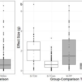 Boxplots Of Effect Sizes G For A Between And Within Group