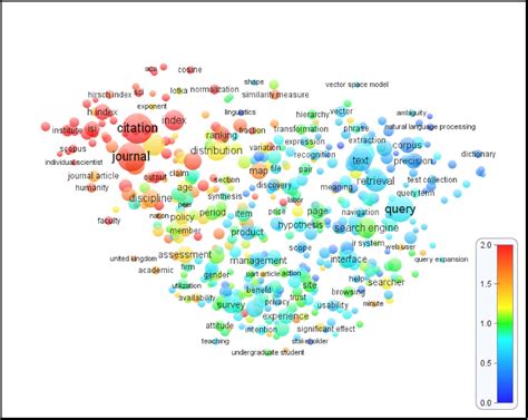 Figure 4 From Text Mining And Visualization Using Vosviewer Semantic