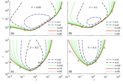 Two Parameter Bifurcation Diagrams Of The Mean Field Equations 38 In