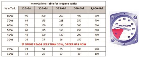 How To Read Your Tank Gauge Northern Lakes Propane