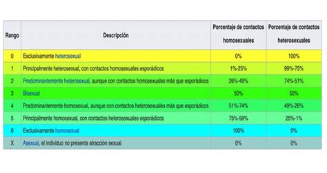 La Escala Kinsey Replanteando Nuestra Orientación Sexual Tribuna