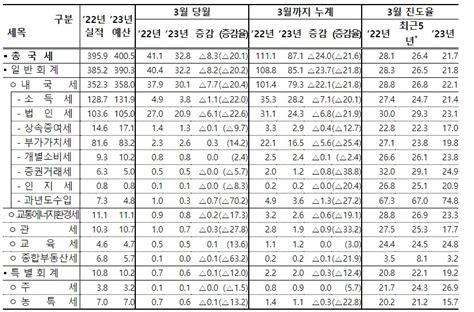 1~3월 국세수입 87조작년보다 24조 덜 걷혀