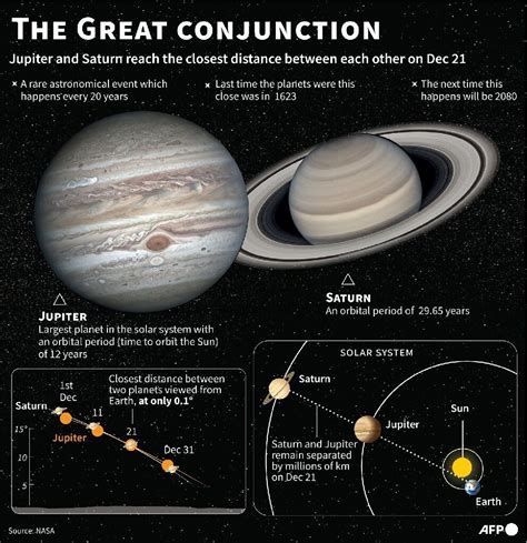 The Solar System S Two Biggest Planets Jupiter And Saturn Came Within