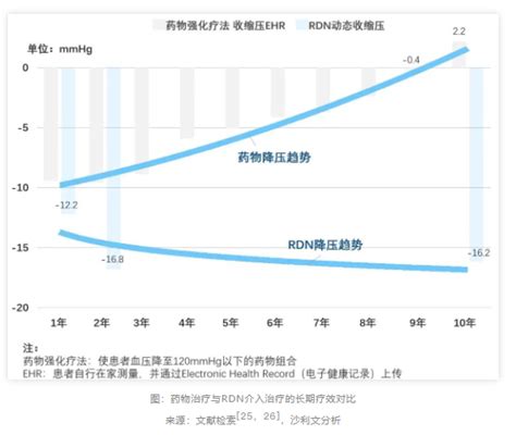 迸发锵锵力量，rdn介入疗法开启高血压治疗新时代 博普智库