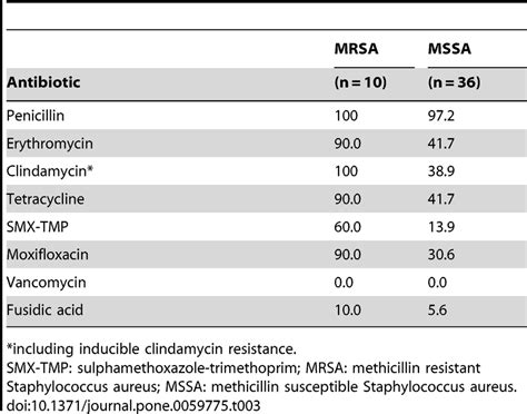 Antibiotic Resistance Patterns Of 46 S Aureus From Blood Shch 2007