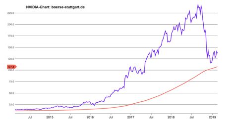 Nvidia Aktie MokshTurki