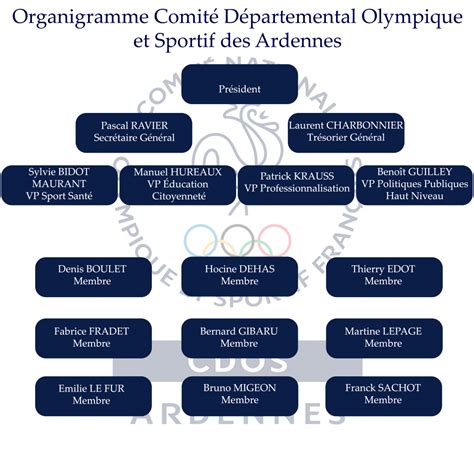 Organigramme CDOS Ardennes