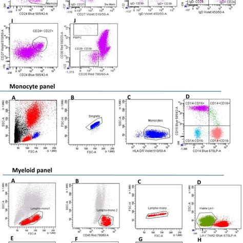 Flow Cytometry Gating Strategy Of Tbnk Regulatory T Cell Maturation