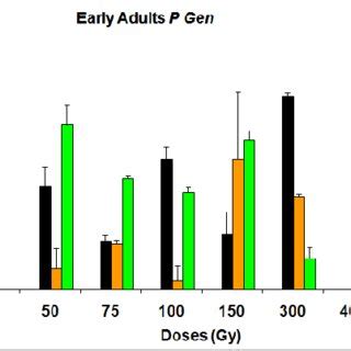 A Effect Of Gamma Radiation On The Percent Adult Emergence In F1