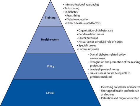 The Role Of Nurses In Diabetes Care Challenges And Opportunities The Lancet Diabetes