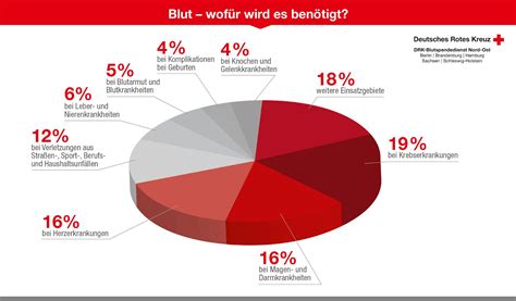 Wofür wird Blut verwendet FINK HAMBURG