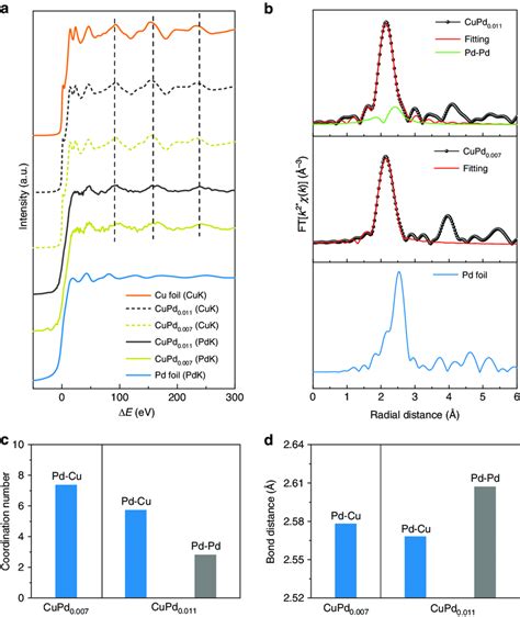 X Ray Absorption Analysis Of Pd Doped Cu Electrocatalysts A A Plot Of Download Scientific