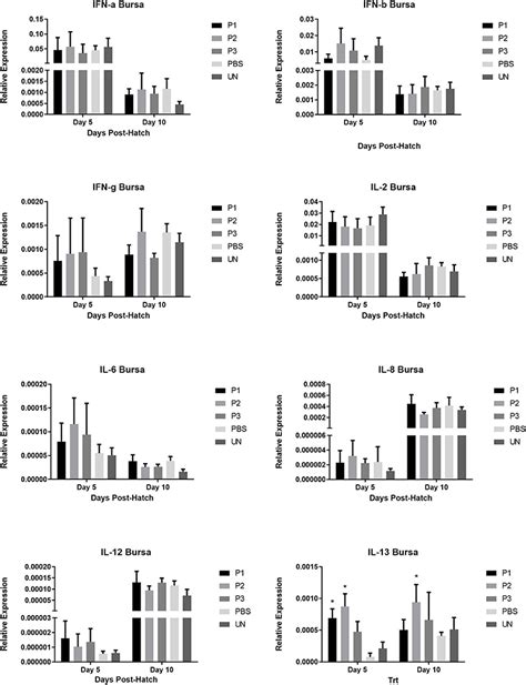 Frontiers Effects Of In Ovo Inoculation Of Multi Strain Lactobacilli