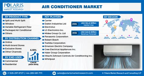 Air Conditioner Market Analysis And Forecast 2032