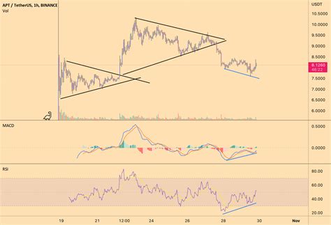 APT Bullish Divergence 1 Hr Chart For BINANCE APTUSDT By Logartbtc