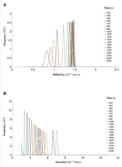 A The Fitted Gamma Distributions To The Posterior Distributions Of