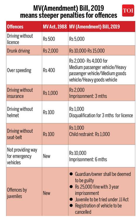 Lok Sabha Clears Bill On Motor Vehicles Act As Gadkari Allays States