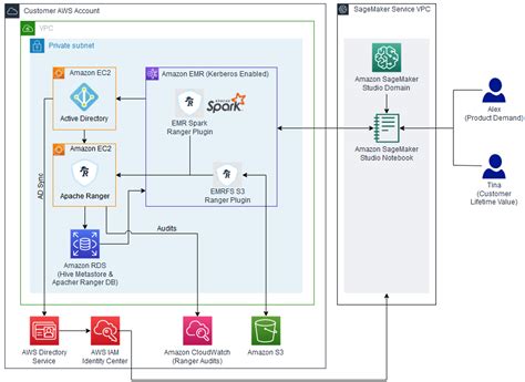 Implement Fine Grained Access Control In Amazon SageMaker Studio And