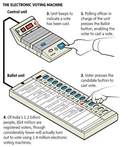 Electronic Voting Machines - GKToday