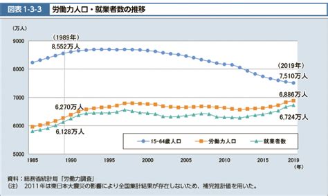 図表1 3 3 労働力人口・就業者数の推移｜令和2年版厚生労働白書－令和時代の社会保障と働き方を考える－｜厚生労働省 どーでもいい日々