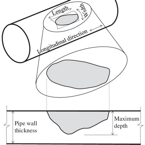 Schematic Illustration Of The Geometry Of A Typical Corrosion Defect