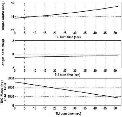 Figure 1 from Trans Lunar Injection (TLI) Maneuver Design and Analysis ...