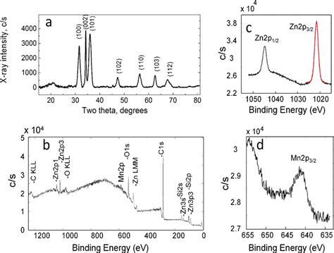 XRD Pattern A Survey XPS Spectrum B And High Resolution XPS Zn 2p