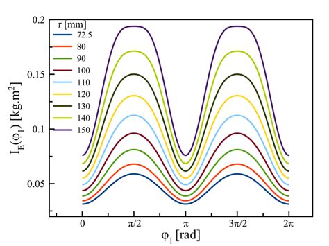 Effects Of Crank Length On Equivalent Inertia I E ϕ 1 Download Scientific Diagram